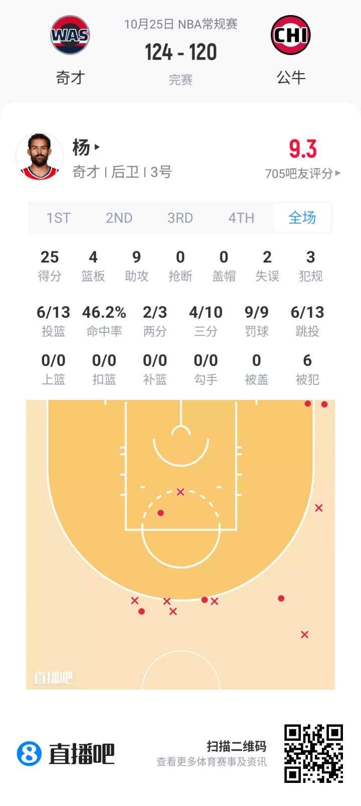 【评选】10月25日NBA最佳球员：德文·布克