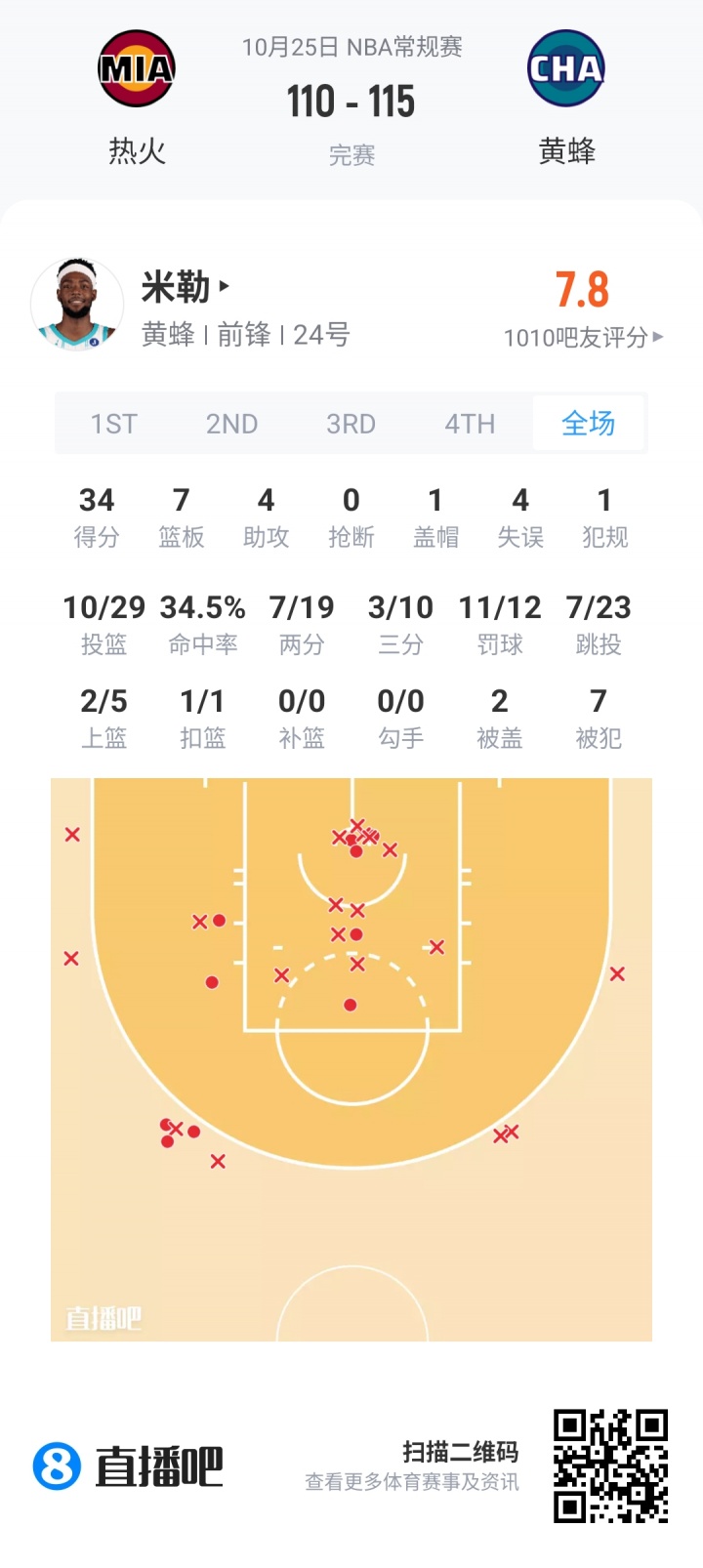 【评选】10月25日NBA最佳球员：德文·布克