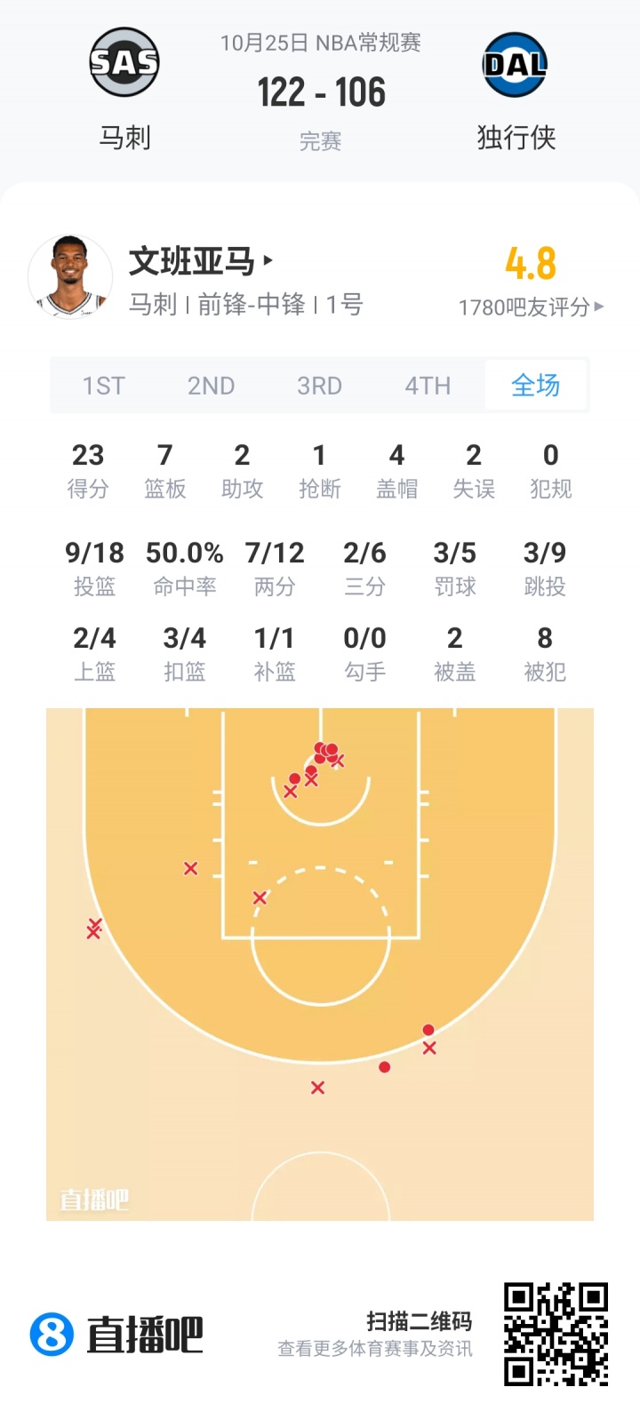 【评选】10月25日NBA最佳球员：德文·布克