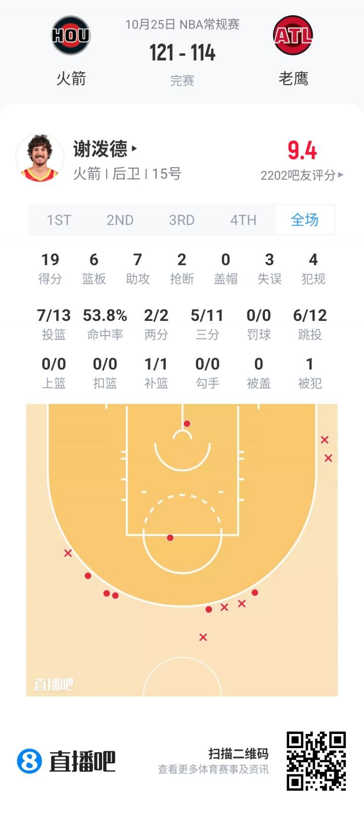 【评选】10月25日NBA最佳球员：德文·布克